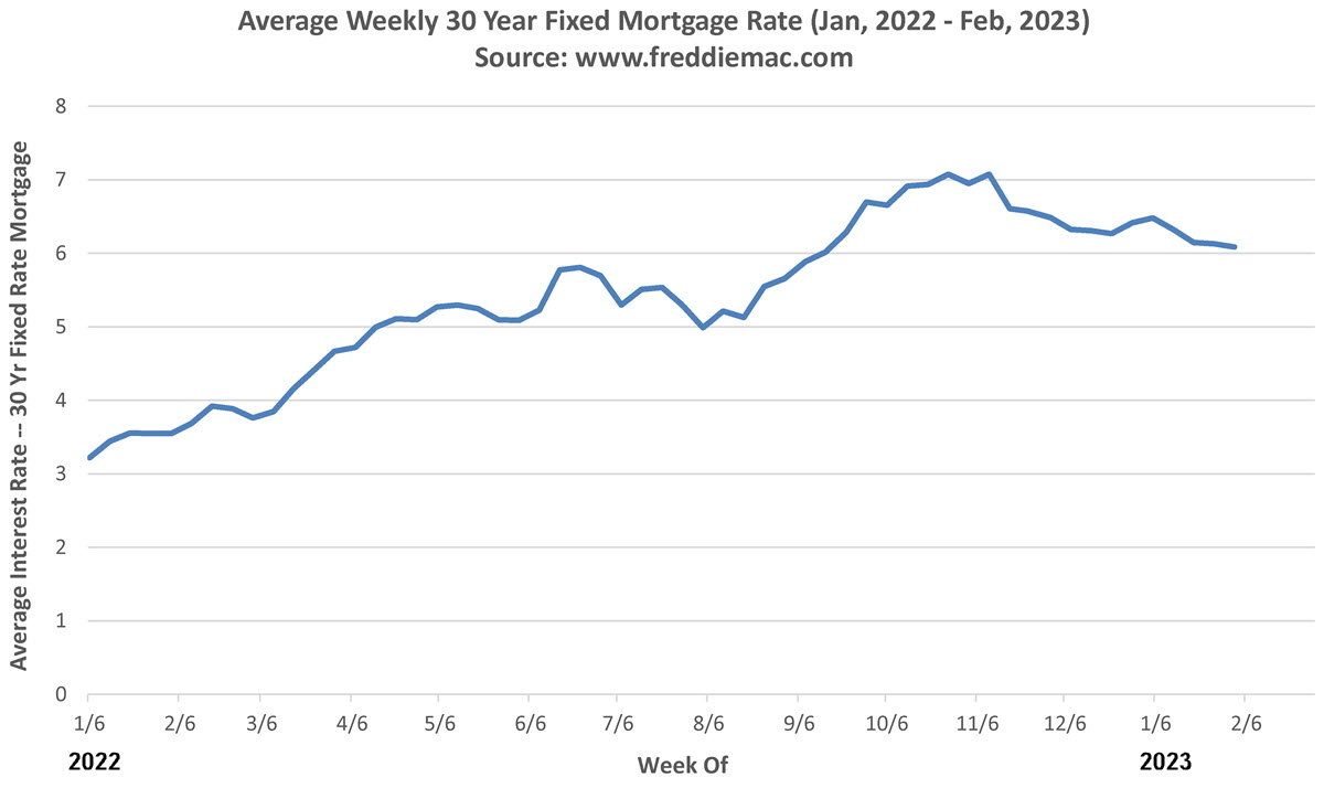 30 year mortgage rates Feb 2023